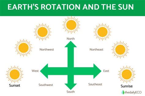 how to make classical music and why the sun rises in the east